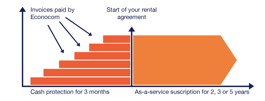 How does VST Velocity Leasing Works 