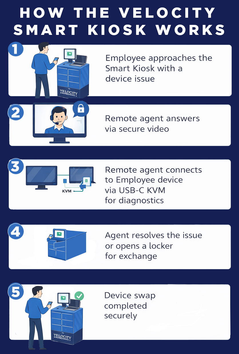 HOW SMART KIOSK WORKS