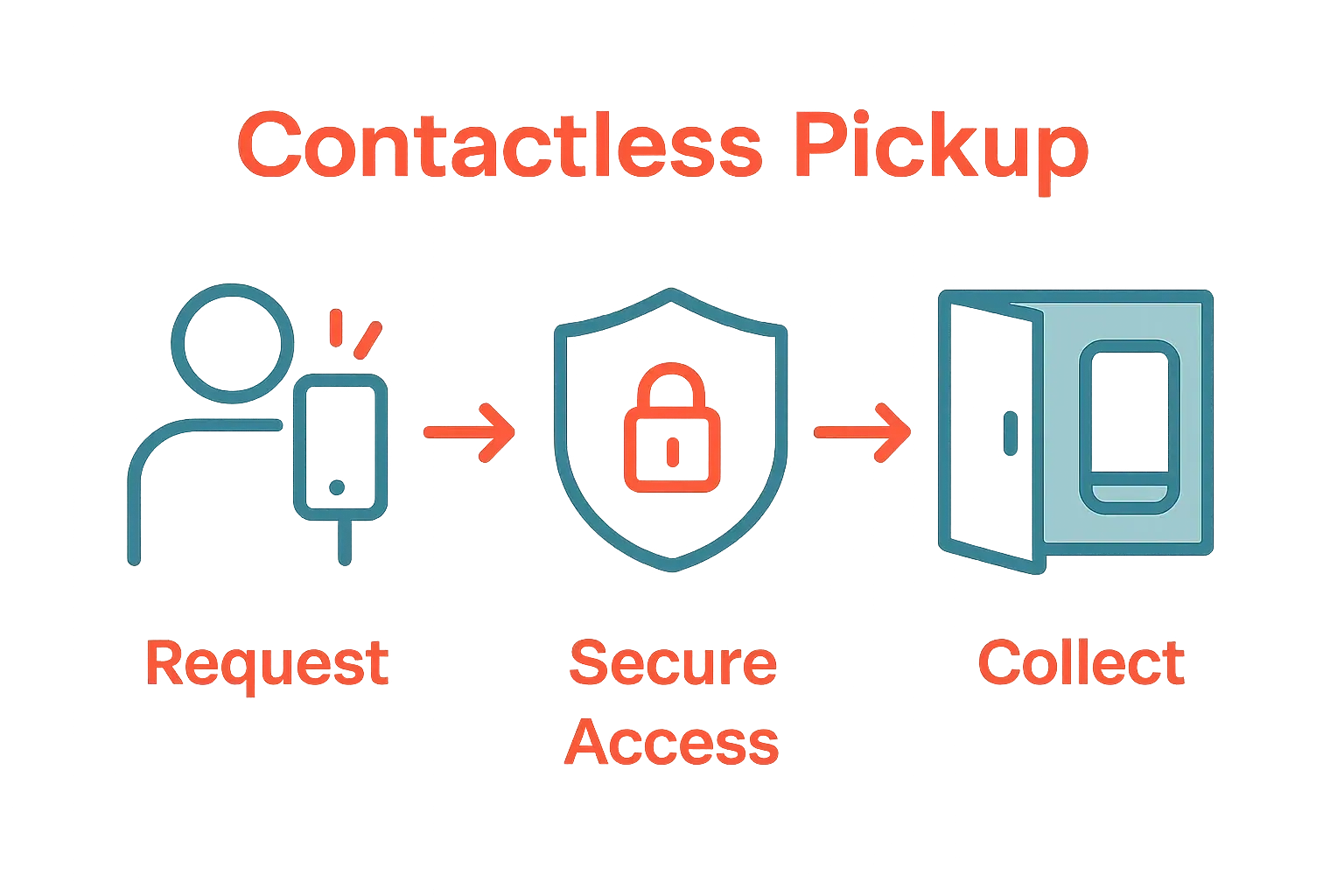 Three-step contactless pickup infographic showing request, authentication, and collection.