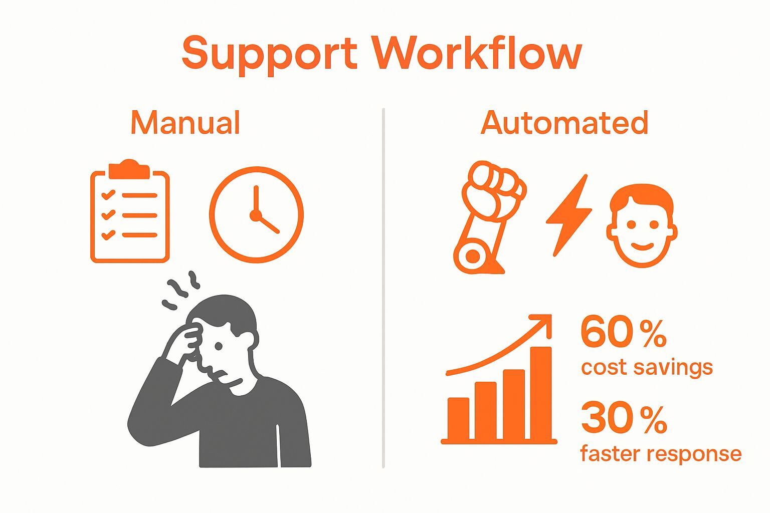 Comparing manual and automated support workflow results