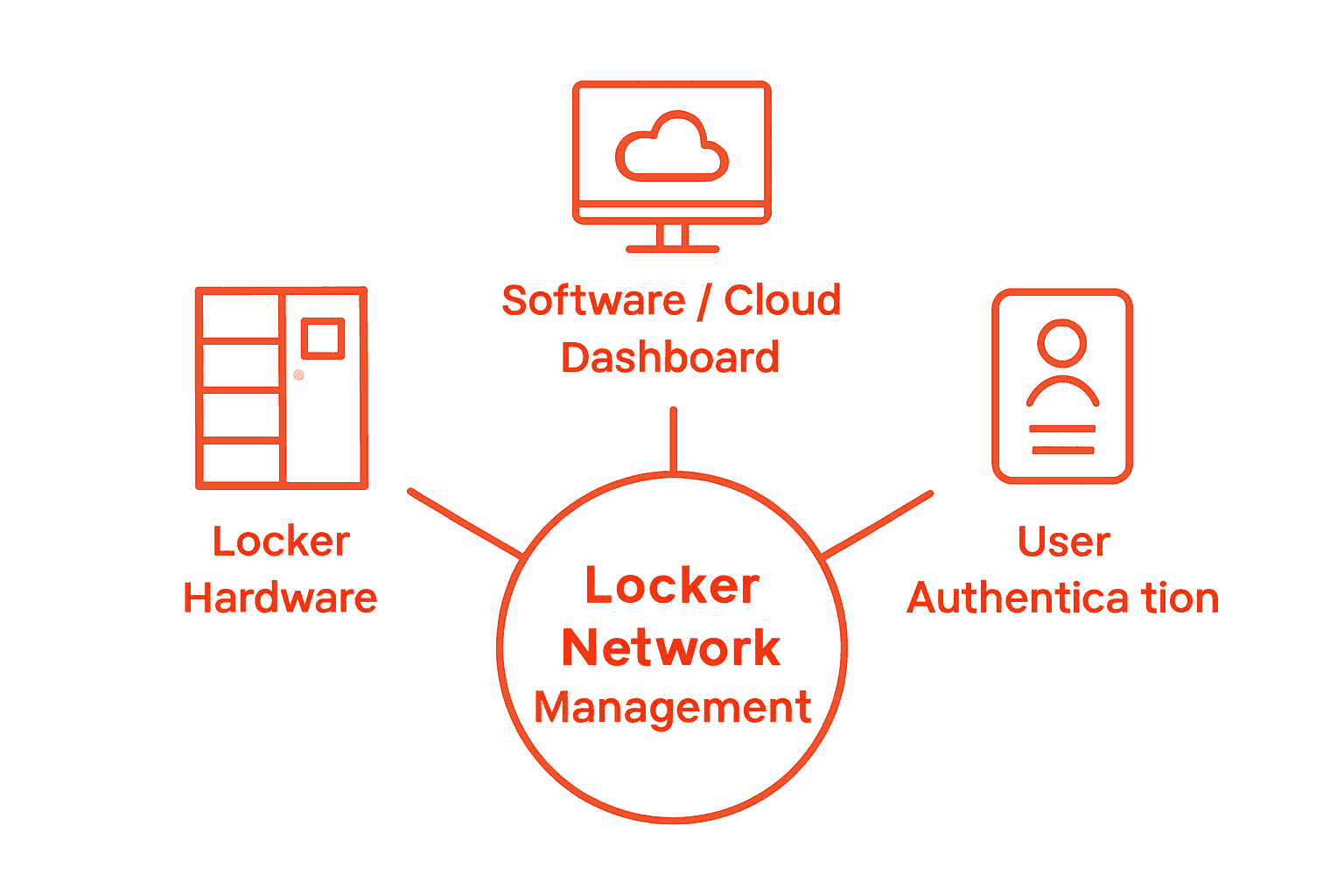 Infographic showing main components of locker network management