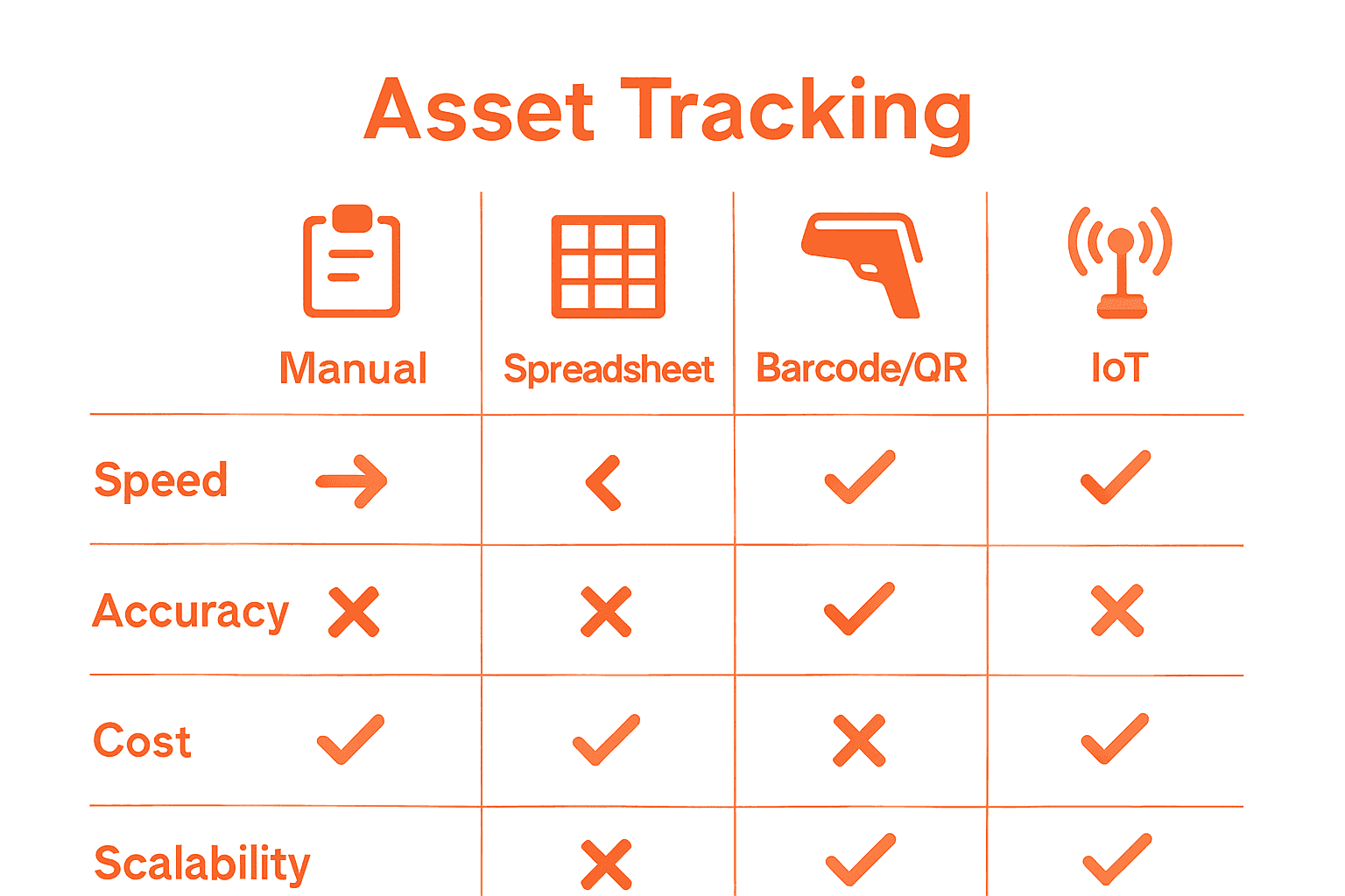 Infographic comparing four types of asset tracking systems.