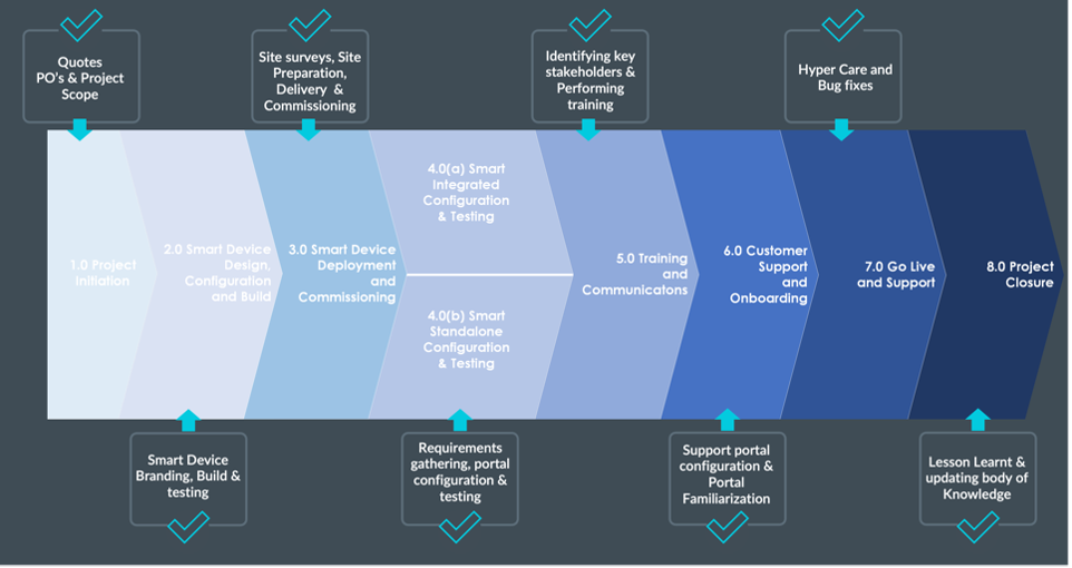 Our proven delivery methodology Our proven delivery methodology