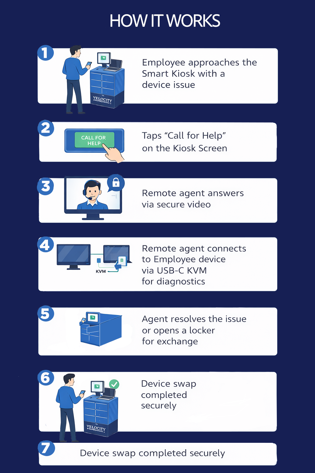 Smart Kiosk how is works